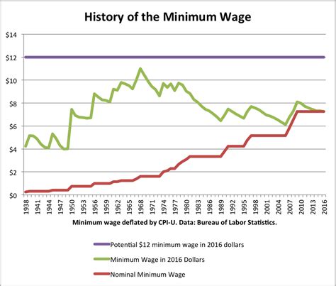 The Minimum Wage Magic: Bridging the Income Gap
